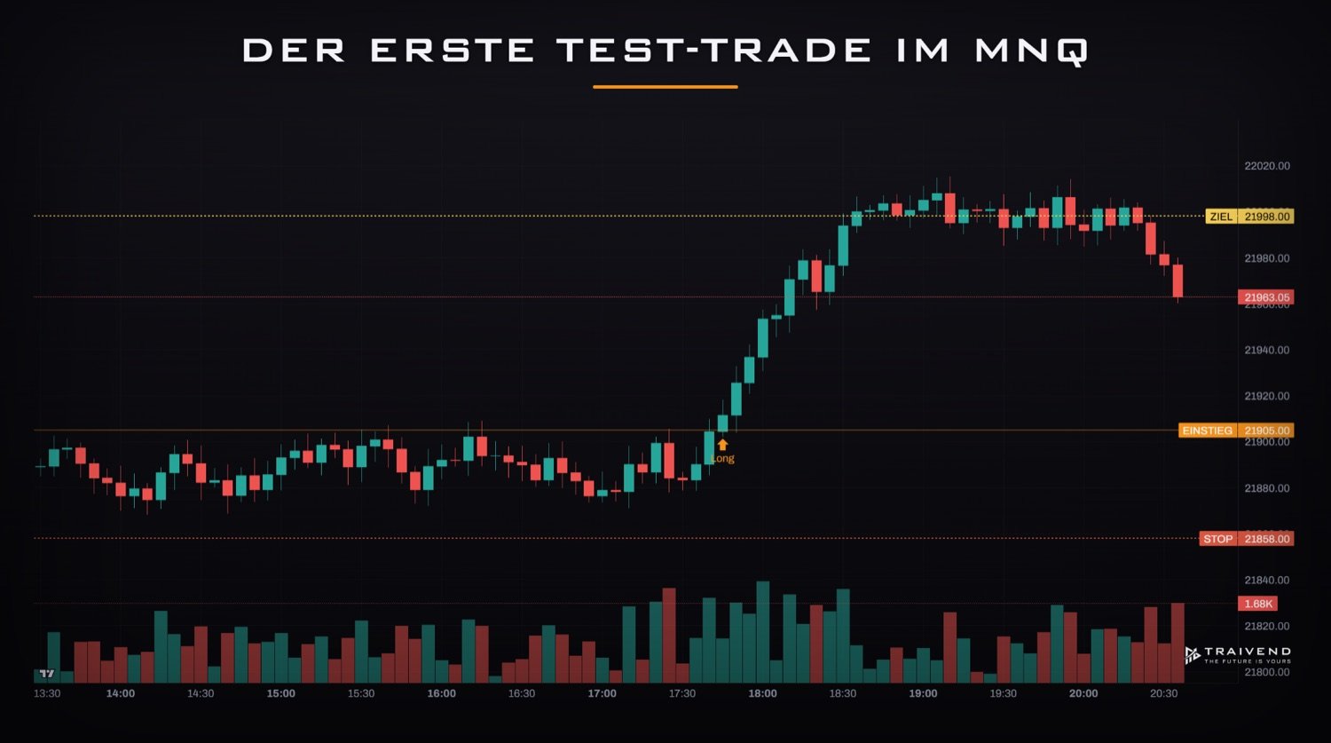 Chart: Der erste Test-Trade im MNQ mit Einstieg nach der Konsolidierung, Stop unter dem Range-Tief und Teilziel